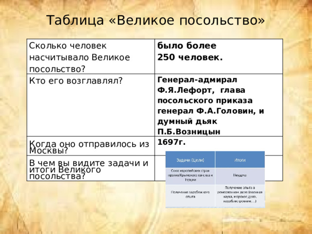 Таблица «Великое посольство»   Сколько человек насчитывало Великое посольство? было более 250 человек. Кто его возглавлял? Генерал-адмирал Ф.Я.Лефорт, глава посольского приказа генерал Ф.А.Головин, и думный дьяк П.Б.Возницын Когда оно отправилось из Москвы? 1697г. В чем вы видите задачи и итоги Великого посольства? Сколько человек насчитывало Великое посольство? Кто его возглавлял? Когда оно отправилось из Москвы и какие страны должно было посетить? В чем вы видите задачи и итоги Великого посольства? 