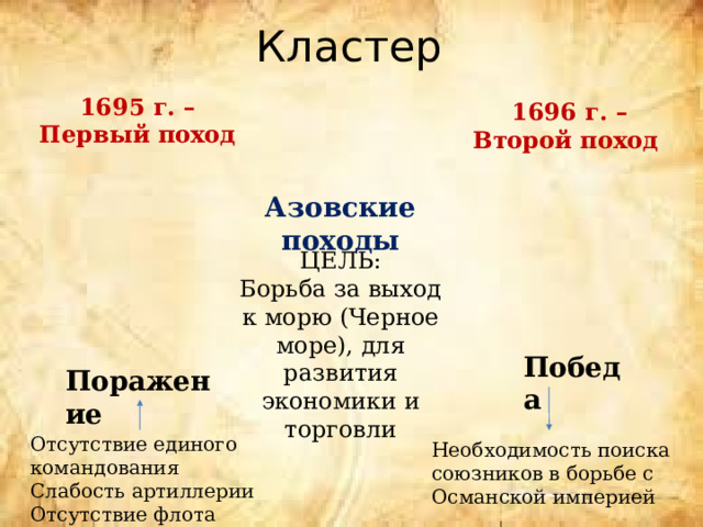 Кластер 1695 г. – Первый поход 1696 г. – Второй поход Азовские походы ЦЕЛЬ: Борьба за выход к морю (Черное море), для развития экономики и торговли Победа  Поражение  Отсутствие единого командования Слабость артиллерии Отсутствие флота Необходимость поиска союзников в борьбе с Османской империей 