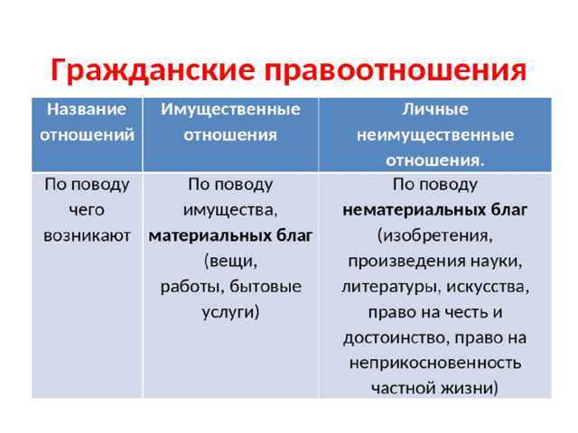 Гражданские правоотношения 