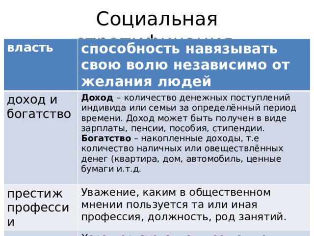 Социальная стратификация власть способность навязывать свою волю независимо от желания людей доход и богатство Доход – количество денежных поступлений индивида или семьи за определённый период времени. Доход может быть получен в виде зарплаты, пенсии, пособия, стипендии. престиж профессии Богатство – накопленные доходы, т.е количество наличных или овеществлённых денег (квартира, дом, автомобиль, ценные бумаги и.т.д. Уважение, каким в общественном мнении пользуется та или иная профессия, должность, род занятий. уровень образования Характеризуется количеством лет обучения в школе, колледже или вузе, полученной профессией, учёной степенью и званием. 