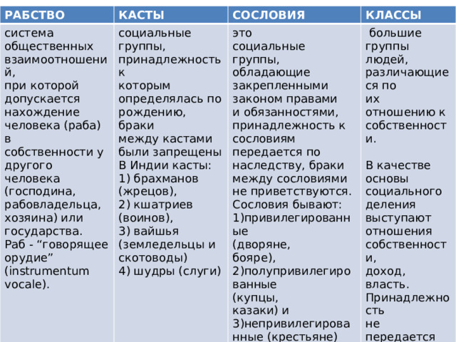 РАБСТВО система КАСТЫ социальные СОСЛОВИЯ общественных это взаимоотношений, группы, КЛАССЫ социальные  большие принадлежность к при которой допускается группы, которым группы людей, нахождение различающиеся по обладающие определялась по закрепленными рождению, браки человека (раба) в их отношению к собственности у законом правами между кастами собственности. другого человека были запрещены и обязанностями, (господина, принадлежность к В качестве основы В Индии касты: рабовладельца, 1) брахманов сословиям социального (жрецов), передается по хозяина) или деления выступают государства. наследству, браки отношения 2) кшатриев (воинов), между сословиями собственности, Раб - “говорящее орудие” не приветствуются. 3) вайшья доход, власть. (instrumentum (земледельцы и Принадлежность Сословия бывают: 1)привилегированные скотоводы) vocale). не (дворяне, передается по 4) шудры (слуги) наследству, не бояре), 2)полупривилегированные определяется (купцы, властями. казаки) и 3)непривилегированные (крестьяне) Типы социальной стратификации 