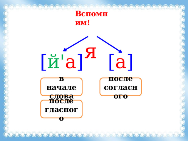 Вспомним!  я [ а ] [ й' а ] в начале слова после согласного после гласного 