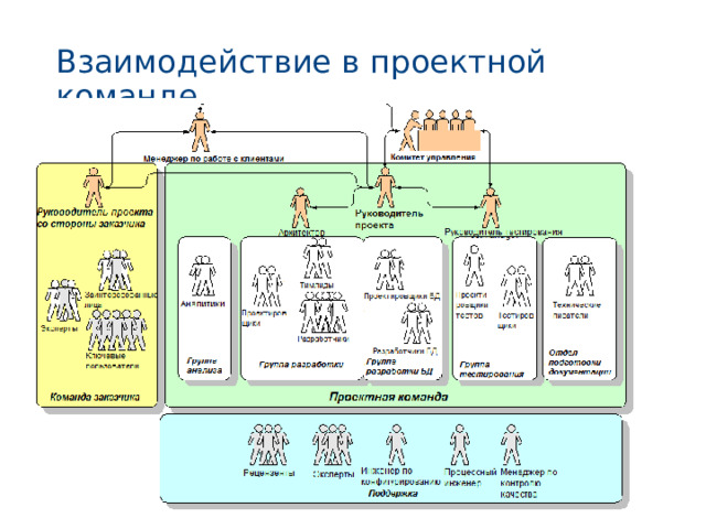 Взаимодействие в проектной команде 