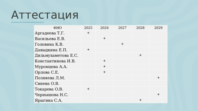 Аттестация ФИО 2025 Аргадеева Т.Г. + 2026 Васильева Е.В. 2027 Головина К.В. Давыдкина Е.П. 2028 + + Дильмухаметова Е.С. 2029 + Константинова И.В. Муромцева А.А. Орлова С.Е. + Позняева Л.М. + + + Синева О.В. Токарева О.В. + Чернышова Н.С. Ярыгина С.А. + + + 