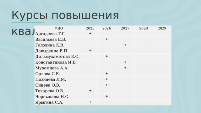 Курсы повышения квалификации ФИО 2025 Аргадеева Т.Г. + 2026 Васильева Е.В. 2027 Головина К.В. Давыдкина Е.П. 2028 + + Дильмухаметова Е.С. 2029 + Константинова И.В. + Муромцева А.А. Орлова С.Е. Позняева Л.М. + + + Синева О.В. + Токарева О.В. + + Чернышова Н.С. Ярыгина С.А. + + 