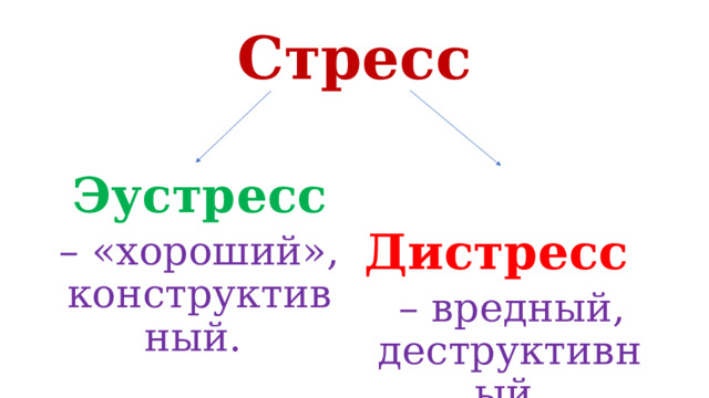 Стресс   Дистресс Эустресс  – вредный, деструктивный. – «хороший», конструктивный. 