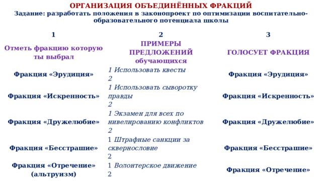 ОРГАНИЗАЦИЯ ОБЪЕДИНЁННЫХ ФРАКЦИЙ Задание: разработать положения в законопроект по оптимизации воспитательно-образовательного потенциала школы 1 Отметь фракцию которую ты выбрал 2 Фракция «Эрудиция» 3 ПРИМЕРЫ ПРЕДЛОЖЕНИЙ обучающихся ГОЛОСУЕТ ФРАКЦИЯ 1 Использовать квесты Фракция «Искренность» Фракция «Дружелюбие» 1 Использовать сыворотку правды Фракция «Эрудиция» 2 2 Фракция «Искренность» Фракция «Бесстрашие» 1 Экзамен для всех по нивелированию конфликтов 2 Фракция «Дружелюбие» 1 Штрафные санкции за сквернословие Фракция «Отречение» (альтруизм) 2 Фракция «Бесстрашие» 1 Волонтерское движение 2 Фракция «Отречение» 