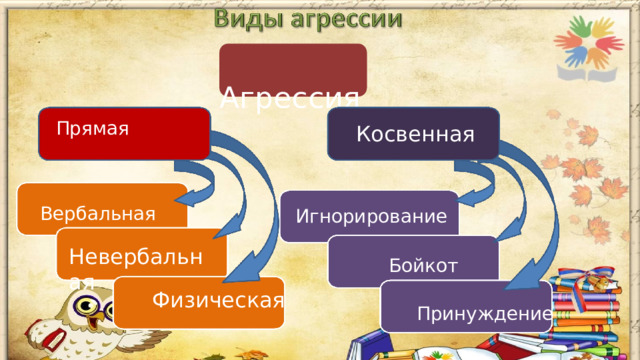 Ф       Агрессия Прямая Косвенная Вербальная Игнорирование Невербальная Бойкот Физическая Принуждение 