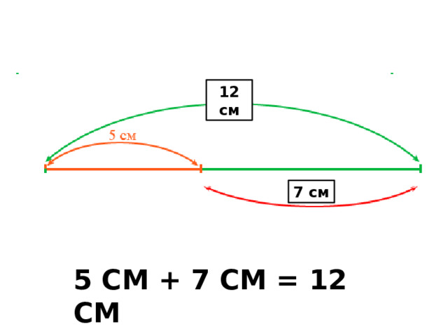 12 см 7 см 5 СМ + 7 СМ = 12 СМ 