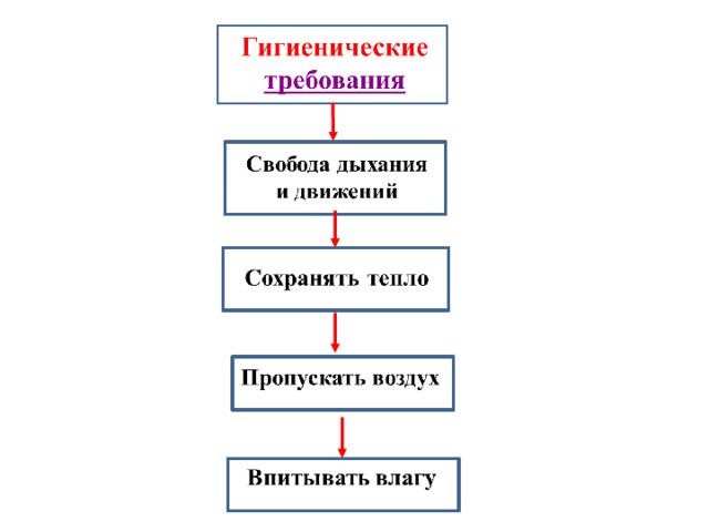 Закрепление пройденного материала. Вопрос: в чем заключаются гигиенические требования к одежде? Ответ: гигиенические требования заключаются в том, что (1)одежда должна обеспечивать свободу дыхания и движений (2,3) сохранять тепло (4,5) хорошо пропускать воздух (6,7) впитывать влагу.  