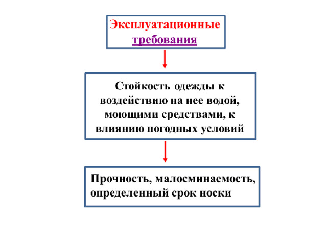 Закрепление пройденного материала. Вопрос: чем определяются эксплуатационные требования? Ответ: эксплуатационные требования определяются (1) стойкостью одежды к воздействию не нее водой, моющими средствами, к влиянию погодных условий.(2,3), должна быть прочной, малосминаемой, иметь определенный срок носки.  