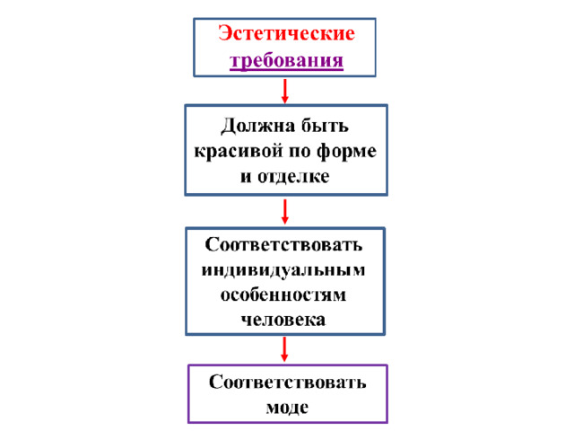 Закрепление пройденного материала. Вопрос: в чем заключаются эстетические требования к одежде? Ответ: по эстетическим требованиям к одежде она должна быть(1) красивой по форме и отделке (2,3), соответствовать индивидуальным особенностям человека (4,5) и современной моде.  