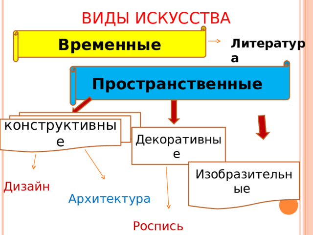 ВИДЫ ИСКУССТВА Временные Литература Пространственные конструктивные Декоративные Изобразительные Дизайн Архитектура Роспись 