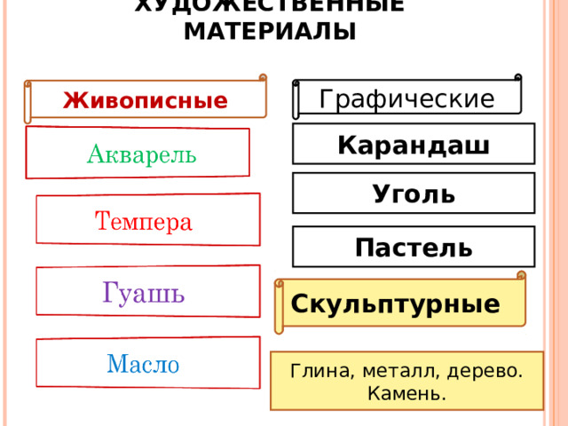 ХУДОЖЕСТВЕННЫЕ МАТЕРИАЛЫ Живописные Графические Карандаш Уголь Пастель Скульптурные Глина, металл, дерево. Камень. 