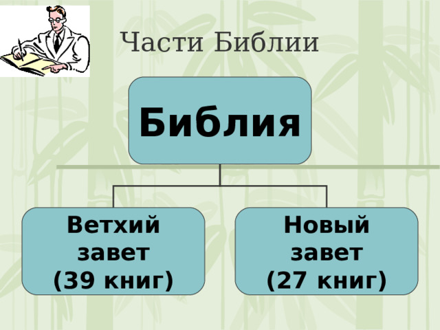 Части Библии Библия Ветхий завет (39 книг) Новый завет (27 книг) 