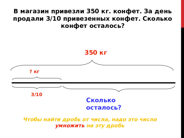 В магазин привезли 350 кг. конфет. За день продали 3/10 привезенных конфет. Сколько конфет осталось? 350 кг ? кг 3/10 Сколько осталось? Чтобы найти дробь от числа, надо это число умножить на эту дробь 