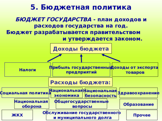 5. Бюджетная политика БЮДЖЕТ ГОСУДАРСТВА - план доходов и расходов государства на год. Бюджет разрабатывается правительством и утверждается законом. Доходы бюджета Налоги Прибыль государственных предприятий Доходы от экспорта товаров Расходы бюджета: Социальная политика Здравоохранение Национальная экономика Национальная безопасность Общегосударственные  вопросы Национальная оборона Образование Обслуживание государственного и муниципального долга ЖКХ Прочее 