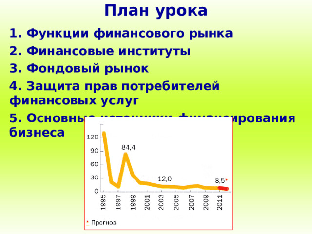 План урока 1. Функции финансового рынка 2. Финансовые институты 3. Фондовый рынок 4. Защита прав потребителей финансовых услуг 5. Основные источники финансирования бизнеса 