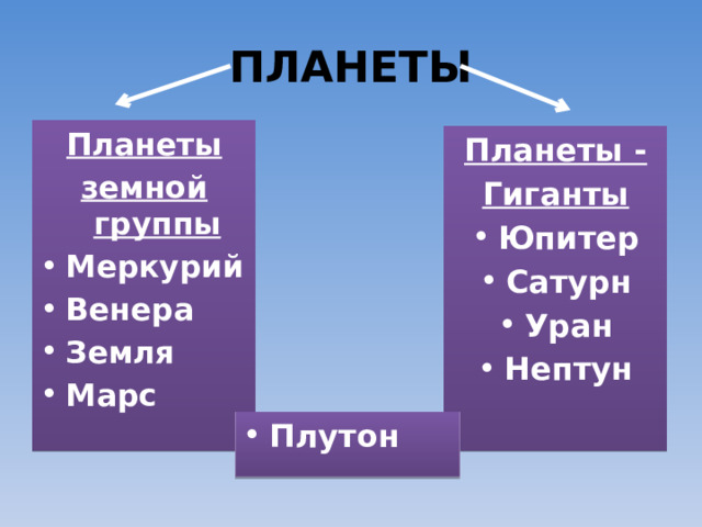 ПЛАНЕТЫ Планеты земной группы Меркурий Венера Земля Марс   Планеты - Гиганты Юпитер Сатурн Уран Нептун Плутон   
