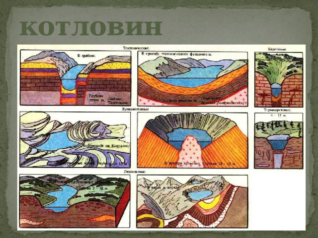 Типы озерных котловин 