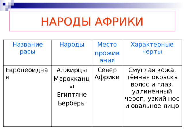 НАРОДЫ АФРИКИ Название расы Народы Европеоидная Алжирцы Марокканцы Египтяне Берберы Место проживания Характерные черты Север Африки Смуглая кожа, тёмная окраска волос и глаз, удлинённый череп, узкий нос и овальное лицо 