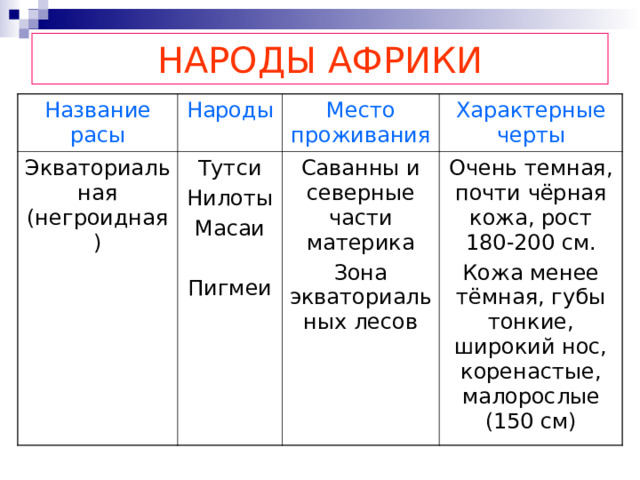 НАРОДЫ АФРИКИ Название расы Народы Экваториальная (негроидная) Место проживания Тутси Нилоты Масаи Пигмеи Характерные черты Саванны и северные части материка Зона экваториальных лесов Очень темная, почти чёрная кожа, рост 180-200 см. Кожа менее тёмная, губы тонкие, широкий нос, коренастые, малорослые (150 см) 