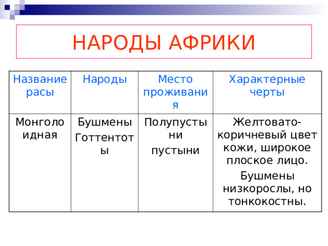 НАРОДЫ АФРИКИ Название расы Народы Монголоидная Бушмены Готтентоты Место проживания Характерные черты Полупустыни пустыни Желтовато-коричневый цвет кожи, широкое плоское лицо. Бушмены низкорослы, но тонкокостны. 
