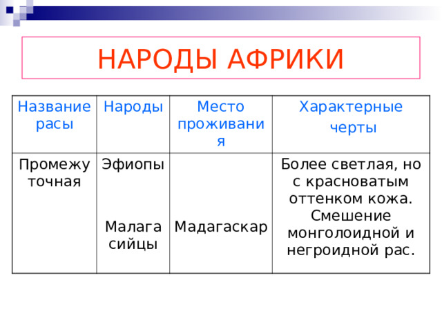 НАРОДЫ АФРИКИ Название расы Народы Промежуточная Эфиопы Малагасийцы Место проживания Характерные  черты Мадагаскар Более светлая, но с красноватым оттенком кожа. Смешение монголоидной и негроидной рас. 