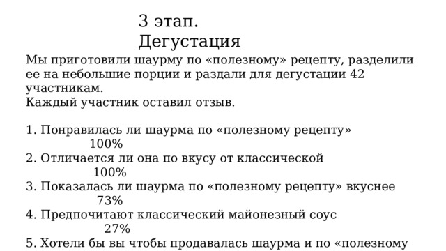 3 этап. Дегустация Мы приготовили шаурму по «полезному» рецепту, разделили ее на небольшие порции и раздали для дегустации 42 участникам. Каждый участник оставил отзыв . 1. Понравилась ли шаурма по «полезному рецепту» 100%  2. Отличается ли она по вкусу от классической 100%  3. Показалась ли шаурма по «полезному рецепту» вкуснее 73%  4. Предпочитают классический майонезный соус 27%  5. Хотели бы вы чтобы продавалась шаурма и по «полезному рецепту» 85% 