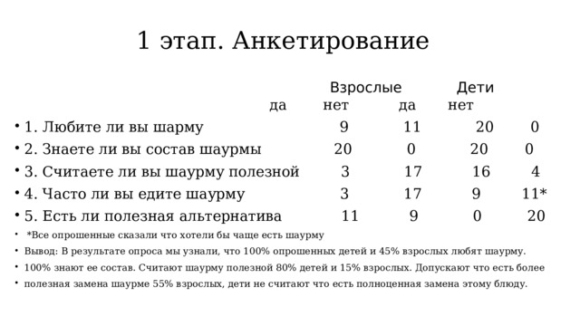1 этап. Анкетирование  Взрослые Дети да нет да нет 1. Любите ли вы шарму 9 11 20 0 2. Знаете ли вы состав шаурмы 20 0 20 0 3. Считаете ли вы шаурму полезной 3 17 16 4 4. Часто ли вы едите шаурму 3 17 9 11* 5. Есть ли полезная альтернатива 11 9 0 20  *Все опрошенные сказали что хотели бы чаще есть шаурму Вывод: В результате опроса мы узнали, что 100% опрошенных детей и 45% взрослых любят шаурму. 100% знают ее состав. Считают шаурму полезной 80% детей и 15% взрослых. Допускают что есть более полезная замена шаурме 55% взрослых, дети не считают что есть полноценная замена этому блюду. 