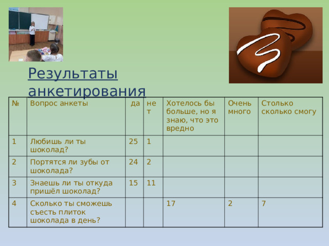 Результаты анкетирования № Вопрос анкеты 1 да Любишь ли ты шоколад? 2 нет Портятся ли зубы от шоколада? 25 3 24 4 Знаешь ли ты откуда пришёл шоколад? Хотелось бы больше, но я знаю, что это вредно 1 2 Очень много Сколько ты сможешь съесть плиток шоколада в день? 15 11 Столько сколько смогу 17 2 7 