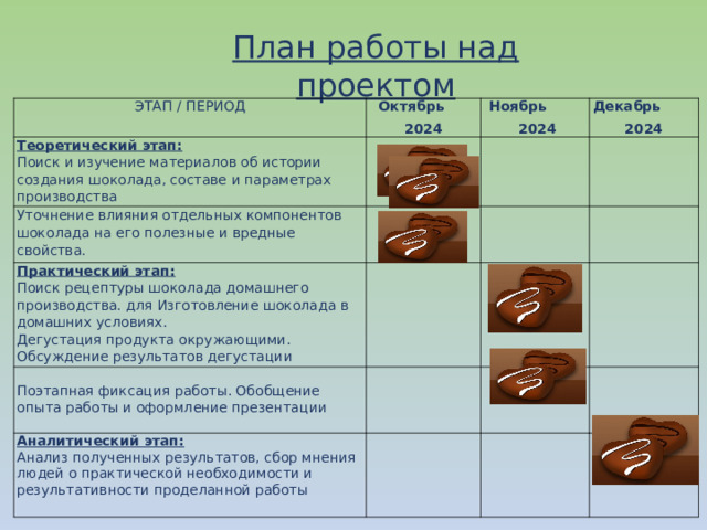 План работы над проектом ЭТАП / ПЕРИОД Октябрь 2024 Теоретический этап: Поиск и изучение материалов об истории создания шоколада, составе и параметрах производства Ноябрь  2024 Уточнение влияния отдельных компонентов шоколада на его полезные и вредные свойства. Декабрь 2024 Практический этап: Поиск рецептуры шоколада домашнего производства. для Изготовление шоколада в домашних условиях. Дегустация продукта окружающими. Обсуждение результатов дегустации Поэтапная фиксация работы. Обобщение опыта работы и оформление презентации Аналитический этап: Анализ полученных результатов, сбор мнения людей о практической необходимости и результативности проделанной работы 