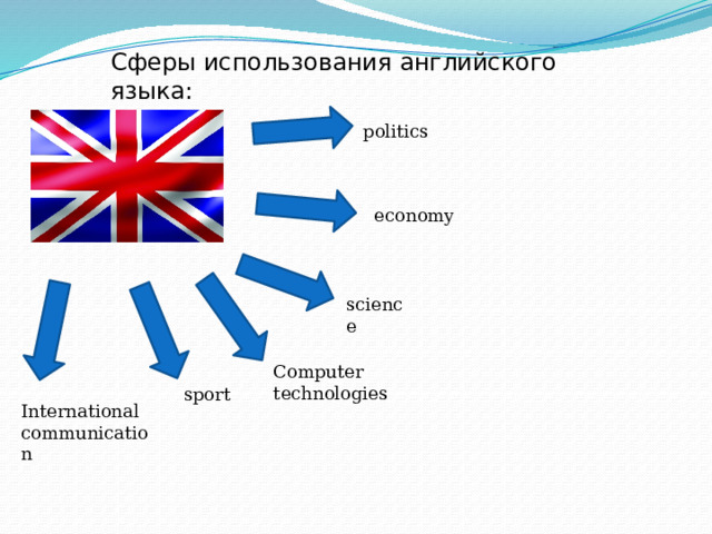 Сферы использования английского языка: politics economy science Computer technologies sport International communication 