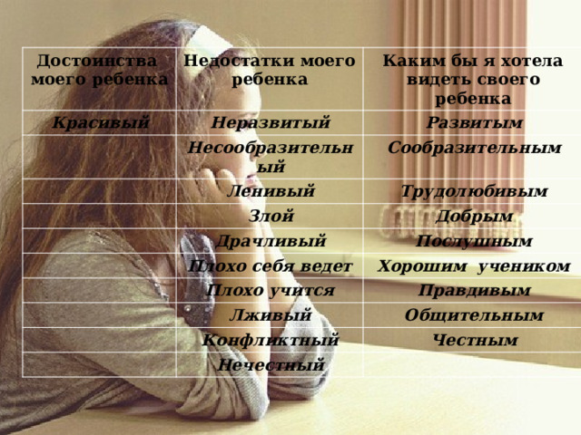 Достоинства моего ребенка Недостатки моего ребенка Красивый Каким бы я хотела видеть своего ребенка Неразвитый Развитым Несообразительный Сообразительным Ленивый Трудолюбивым Злой Добрым Драчливый Послушным Плохо себя ведет Хорошим учеником Плохо учится Правдивым Лживый Общительным Конфликтный Честным Нечестный 