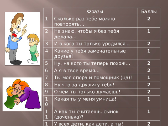 Фразы 1 Баллы Сколько раз тебе можно повторять… 2 2 3 Не знаю, чтобы я без тебя делала… И в кого ты только уродился… 4 1 2 Какие у тебя замечательные друзья! 5 1 Ну, на кого ты теперь похож… 6 2 А я в твое время… 7 8 2 Ты моя опора и помощник (ца)! 9 1 Ну что за друзья у тебя! 2 О чем ты только думаешь! 10 11 2 Какая ты у меня умница! А как ты считаешь, сынок (доченька)? 1 12 1 У всех дети, как дети, а ты! 13 2 Какой ты у меня сообразительный! 14 1 Посоветуй мне пожалуйста. 1 