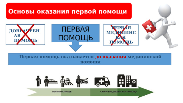 Основы оказания первой помощи ПЕРВАЯ ПОМОЩЬ ПЕРВАЯ МЕ Д И Ц И Н СК А Я ПОМОЩЬ ДО В Р А ЧЕБ Н АЯ ПОМОЩЬ Первая помощь  оказывается  до оказания медицинской помощи 