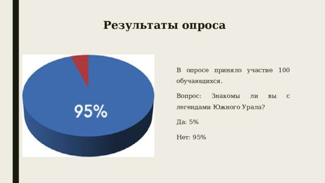 Результаты опроса В опросе приняло участие 100 обучающихся. Вопрос: Знакомы ли вы с легендами Южного Урала? Да: 5% Нет: 95% 