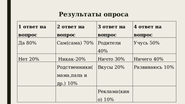 Результаты опроса 1 ответ на вопрос 2 ответ на вопрос Да 80% Нет 20% 3 ответ на вопрос Сам(сама) 70%    Никак-20% Родители 40% 4 ответ на вопрос Учусь 50% Ничто 30% Родственники(мама,папа и др.) 10%   Ничего 40% Вкусы 20%   Развиваюсь 10% Реклама(кино) 10%   