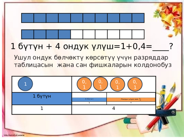 1 бүтүн + 4 ондук үлүш=1+0,4=____? Ушул ондук бөлчөктү көрсөтүү үчүн разряддар таблицасын жана сан фишкаларын колдонобуз   1 бүтүн 1 бүтүн 1 1 Ондук үлүш же 4 4 1 0,1 0,1 0,1 0,1 
