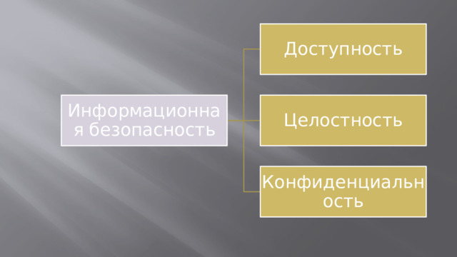 Доступность Информационная безопасность Целостность Конфиденциальность 