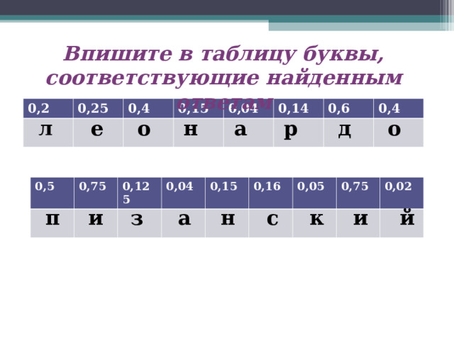 Впишите в таблицу буквы, соответствующие найденным ответам 0,2 0,25 0,4 0,15 0,04 0,14 0,6 0,4 о д р а н о е л 0,5 0,75 0,125 0,04 0,15 0,16 0,05 0,75 0,02 с и к п н а з и й 