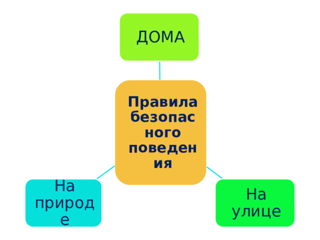 ДОМА Правила безопасного поведения На улице На природе 