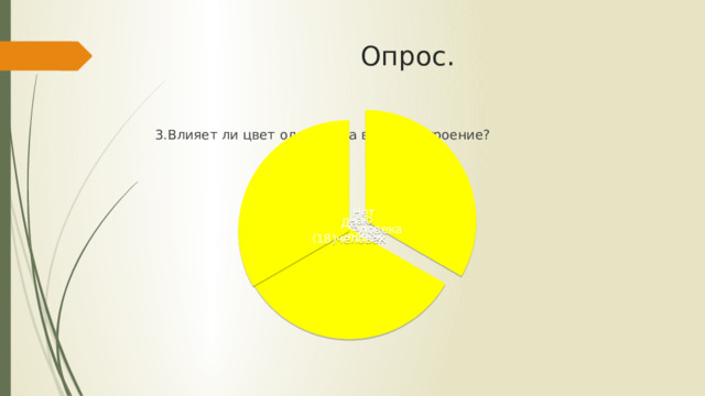 Опрос. Нет (3)человека Не знаю (0)человек Да (18)человек 3.Влияет ли цвет одежды на ваше настроение? 