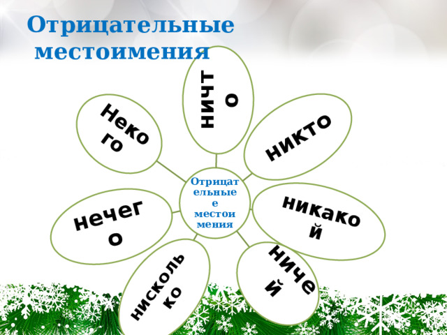 ничто никто никакой ничей  нисколько нечего Некого Отрицательные местоимения   Отрицательные е местоимения 