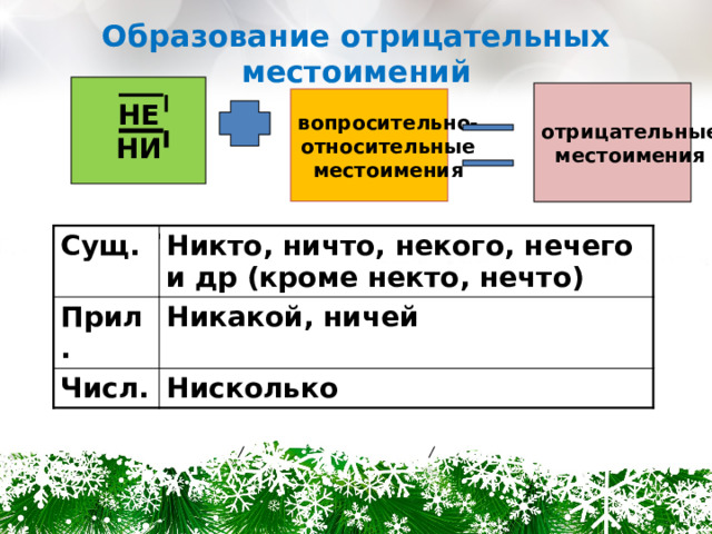 Образование отрицательных местоимений НЕ НИ отрицательные местоимения вопросительно- относительные местоимения Сущ. Прил. Никто, ничто, некого, нечего и др (кроме некто, нечто) Числ. Никакой, ничей Нисколько 