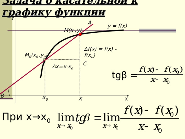 Задача о касательной к графику функции y А y = f(x) М(х ,у) ∆ f(x) = f(x) - f(x 0 ) М 0 (х 0 ,у 0 ) С ∆ х =х-х 0 tg β =  β x 0 x x При х →х 0  