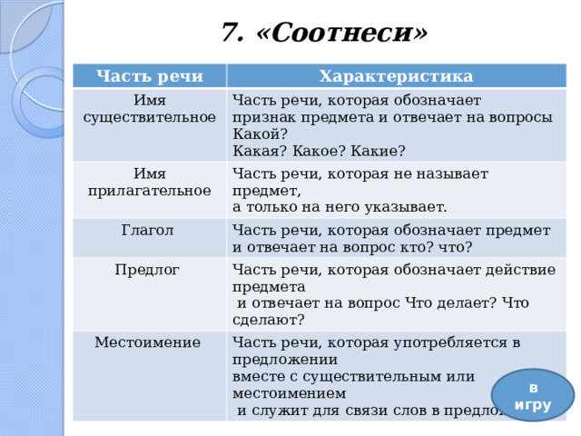 7. «Соотнеси» Часть речи Характеристика Имя существительное Имя прилагательное Часть речи, которая обозначает Часть речи, которая не называет предмет, Глагол признак предмета и отвечает на вопросы Какой? Какая? Какое? Какие? а только на него указывает. Часть речи, которая обозначает предмет Предлог и отвечает на вопрос кто? что? Часть речи, которая обозначает действие предмета Местоимение  и отвечает на вопрос Что делает? Что сделают? Часть речи, которая употребляется в предложении вместе с существительным или местоимением  и служит для связи слов в предложении. в игру 