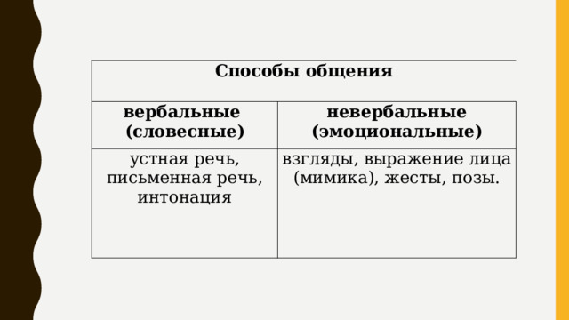 Способы общения вербальные (словесные) невербальные (эмоциональные) устная речь, письменная речь, интонация взгляды, выражение лица (мимика), жесты, позы. 