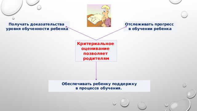 Отслеживать прогресс Получать доказательства  уровня обученности ребенка в обучении ребенка Критериальное оценивание позволяет родителям  Обеспечивать ребенку поддержку в процессе обучения. 