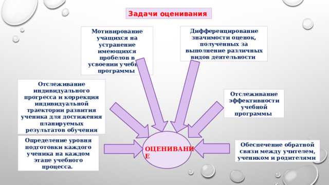 Задачи оценивания  Дифференцирование значимости оценок, полученных за выполнение различных видов деятельности Мотивирование учащихся на устранение имеющихся пробелов в усвоении учебной программы Отслеживание индивидуального прогресса и коррекция индивидуальной траектории развития ученика для достижения планируемых результатов обучения Отслеживание эффективности учебной программы Определение уровня подготовки каждого ученика на каждом этапе учебного процесса. Обеспечение обратной связи между учителем, учеником и родителями ОЦЕНИВАНИЕ 